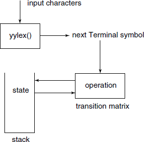 Operation of yyparse()