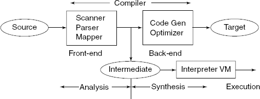 Front- and back-end of a compiler