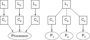 Multiple source, single target (m × 1) and single source, multi-target (1 × n) cases. L Source language, C Compiler, P Processor