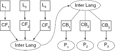 Multi-source, multi-target case (m × n). CF Compiler front-end, CB Compiler back-end