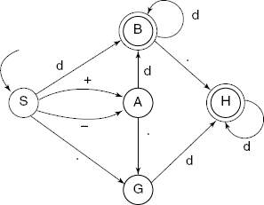 A finite-state machine for example