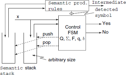 Synchronized Semantic stack used for semantic analysis. Note that the Semantic stack does not push or pop every time the return stack does