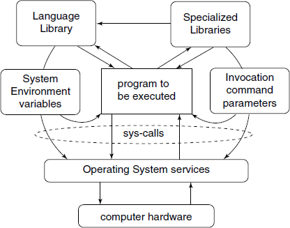 Run-time environment of a translated program, apart from the basic environment that is the CPU