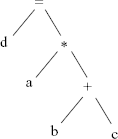 A syntax tree for example statement