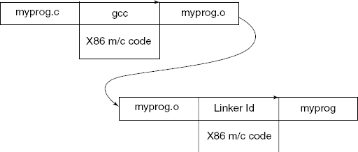 The linker converts an obj file to an executable