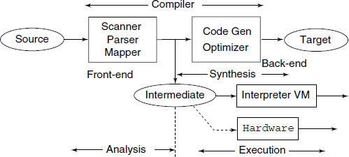 Intermediate language form of the program being translated links the analysis and the synthesis parts