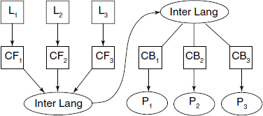 Number of program modules required is n + m for n languages and m machine architectures