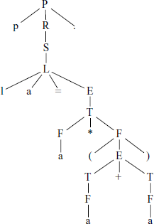 Parse tree for input string PLa = a * (a + a)