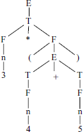 A parse tree for the example expression