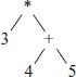 A syntax tree for the example expression