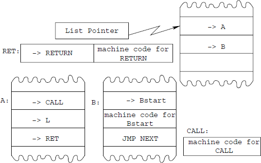 Indirect threaded code