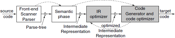 Code generator in the compiler chain. The dashed arrows show the order in which we discuss the phases, from pedagogical necessity