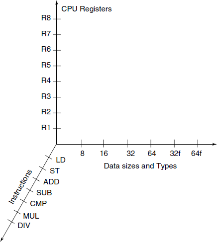 Three “dimensions” of orthogonality of instruction set of a processor. If this 3-D cube is filled densely with points, the processor has more orthogonal instruction set