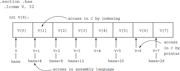 A vector of integers and three versions of access to its elements