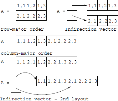 Layout of an array in the memory. The indirection vector method has two variants, depending upon how individual rows are allocated space