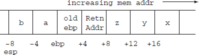 A standard x86 stack-frame. Call parameters are accessible 8(%ebp) onwards. Local variables are stored and accessible –4(%ebp) downwards