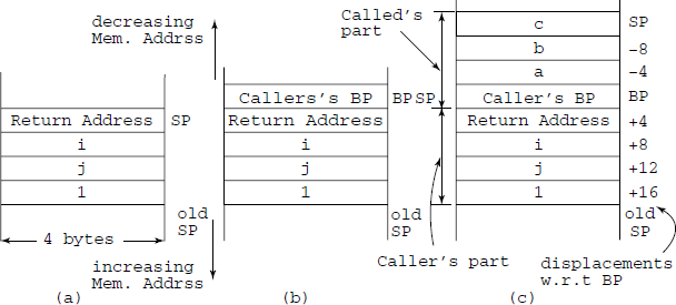 Creation of an AR during a function call, (a) caller pushes the call arguments, (b) just after entry to the called function, (c) while the called function is executing