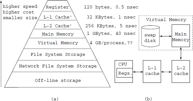 (a) Memory hierarchy. The typical sizes and access speeds are noted on the side of each type of storage of our interest in code optimization. (b) The information flow in the top layers of the memory hierarchy. Registers store immediately needed (within a few instructions) information, L-1 cache stores about a kilobyte of immediately needed data and instructions of the most active processes, L-2 cache provides very roughly one active page (4 kb) per active process