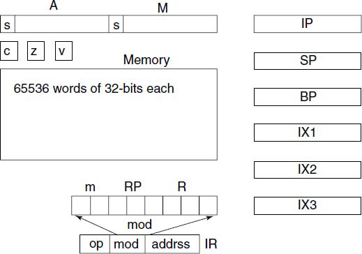 A programmer's view of VM1