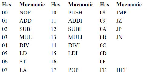 Some of the op-codes of VM1