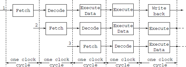 Instruction execution pipeline. At a time more than one instruction are in various stages of their execution. The processor starts Fetching the next instruction as soon as the previous one enters its Decode stage. This is anticipatory fetching or pre-fetch. With such pre-fetch, the L-1 and L-2 cache’ get filled up. A problem arises when a conditional jump, or even a simple jump, invalidates the pre-fetched instructions. Then the cache’ has to be filled ab initio