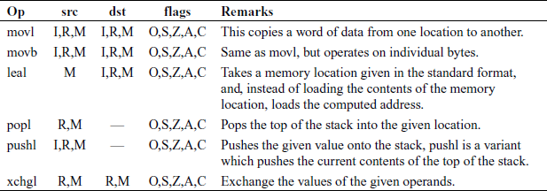 Data transfer instructions