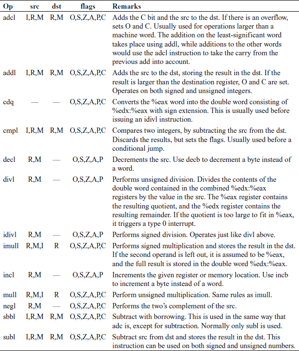 Integer instructions