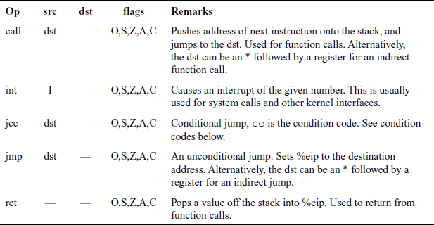 Flow control instructions