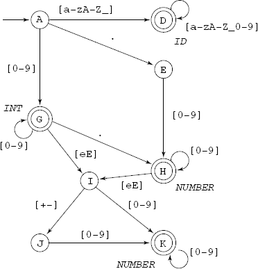 A part of the DFA model of the Scanner. A variable type is determined by its declaration and here all the three types of variables are indicated by the token ID