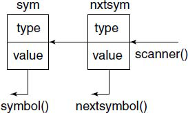 A token shifter used to supply next symbol