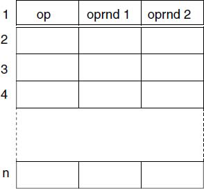 Liner 2-address code aray, called matrix