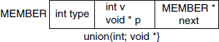 A member of a set. type can be INT, STRING, SET, LIST, EMPTY, DUMMY. Note the union