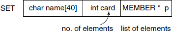 A set consists of a set header and a singly linked list