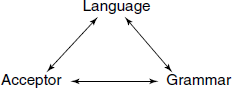 Relationship between a language, grammar and acceptor