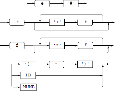 Railroad diagrams: for top – a statement, a simple expression using only addition of terms, a term and a factor in an arithmetic expression. Compare with corresponding grammar