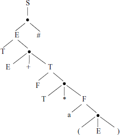 An abstract syntax tree for example grammar