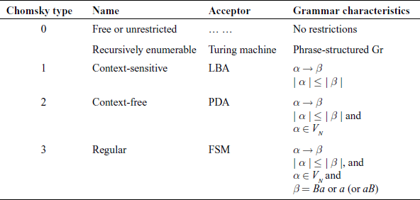 Classification of languages as per Noam Chomsky