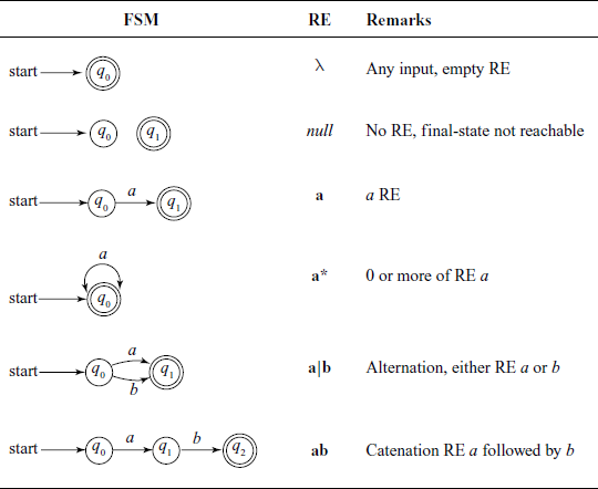 Relation between FSM and basic operations in RE