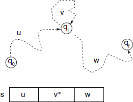 String s made up of u, VmW related to the transition diagram