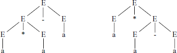 Two possible derivation trees for a * a – a