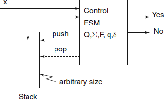 A push-down automaton. FSM part in heavy lines