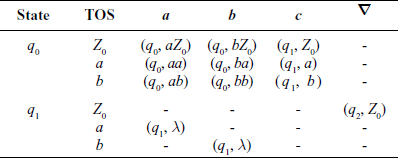 Transition function of an example PDA