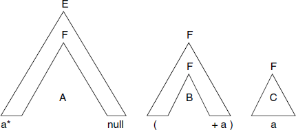 The three “jig-saw” pieces which make up string a * (a + a)