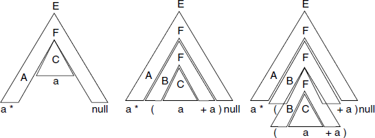 Some of the combinations of the three jig-saw pieces; first generates string a * a, second a * (a + a) and third a * ((a + a) + a)