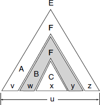 Five substrings involved in pumping lemma