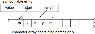 A symbol table entry using separate name storage