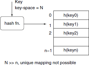 Hash table: basic idea