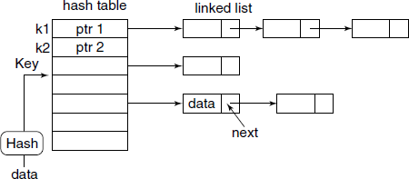 Hash table: collision resolution