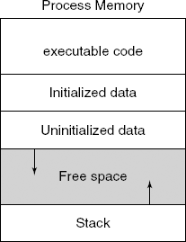 Actual process memory