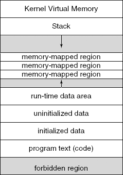 Memory layout for ELF